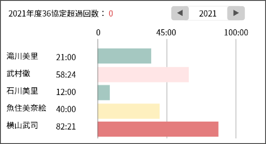 役職者は管理メンバーの残業状況を一覧で確認