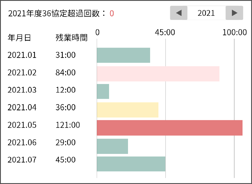 1年単位で残業推移を経過管理でき、36協定違反を未然防止