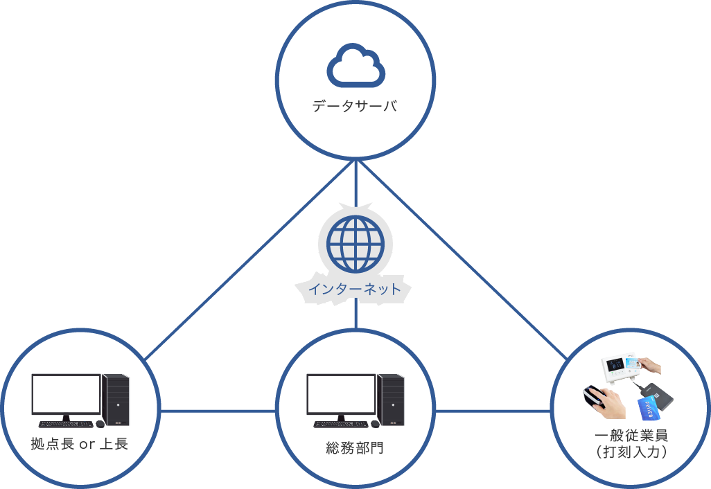 クラウド