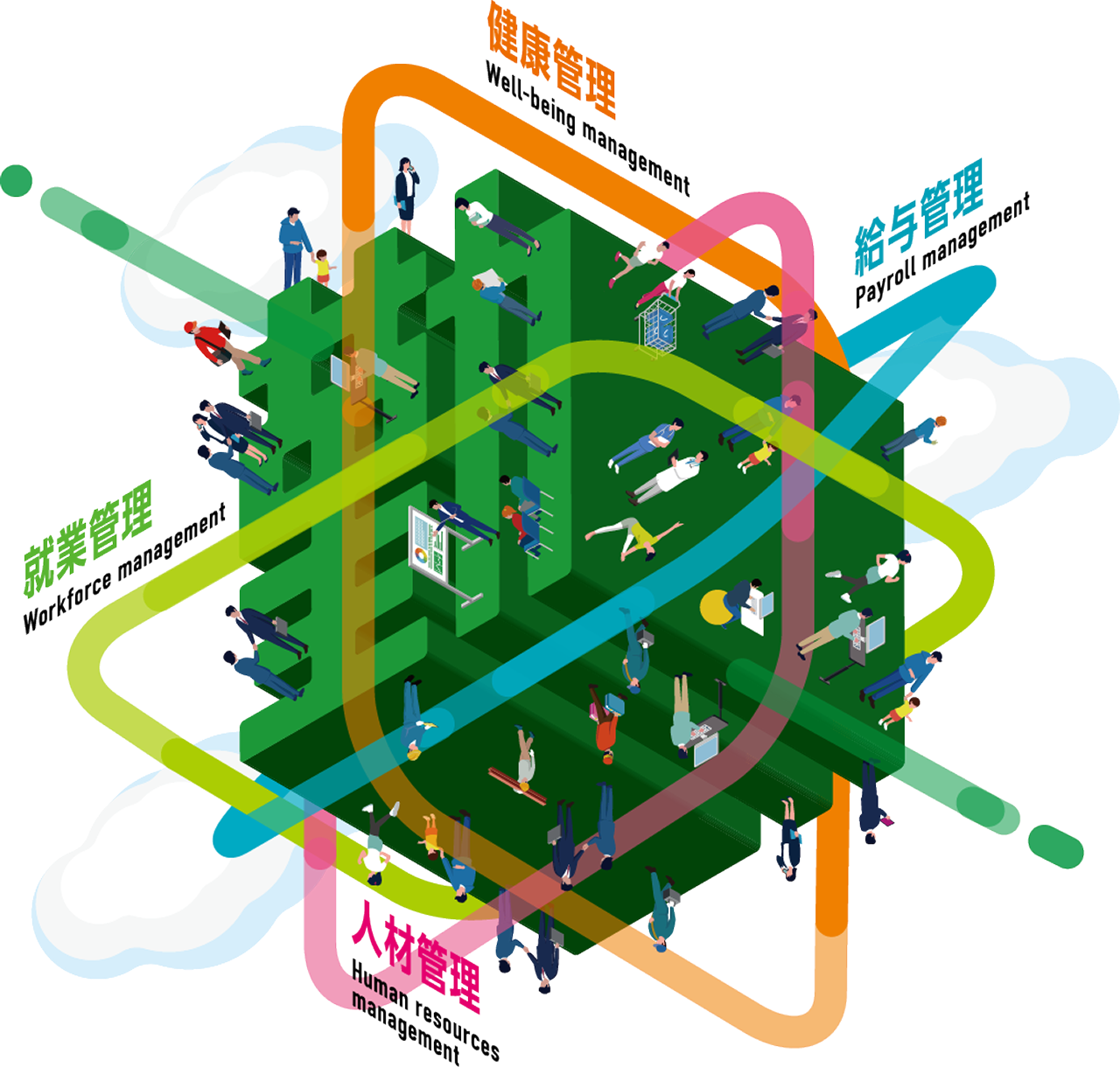就業管理 Workforce management 人材管理 Human resources management 給与管理 Payroll management 健康管理 Well-being management