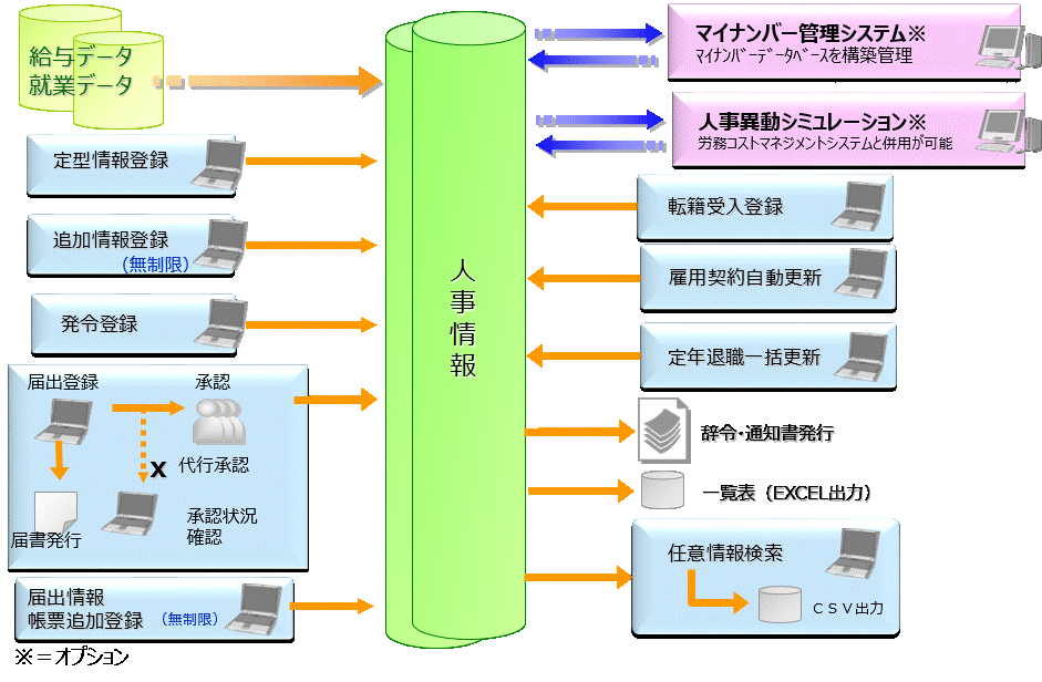 人事情報