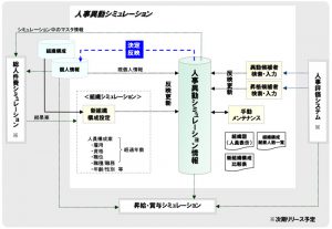 各シミュレーションとの連携