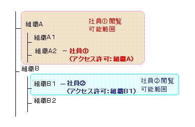 組織範囲の権限制限（例）