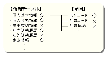 管理情報毎のセキュリティ設定