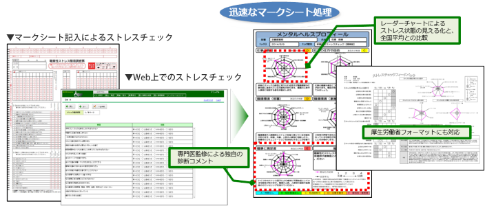 ストレスチェックの実施と受験結果の通知