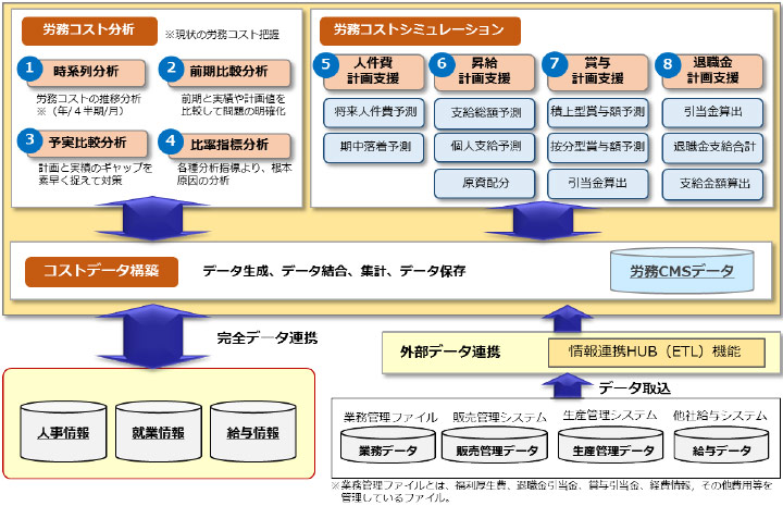 労務コストマネジメント 機能構成