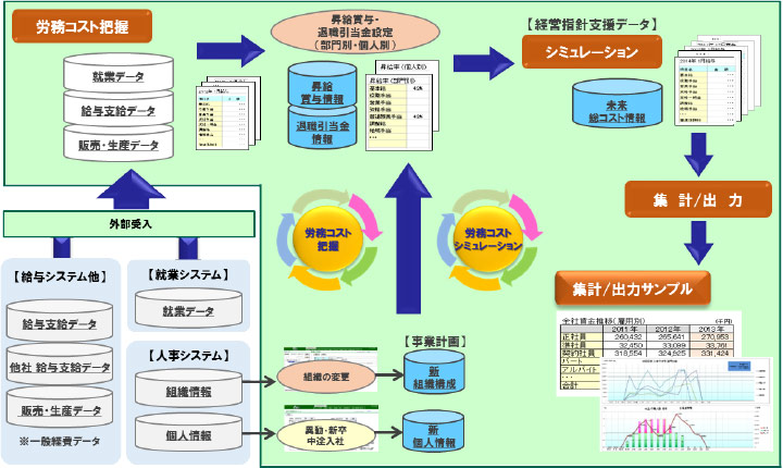 労務コストマネジメント 運用イメージ