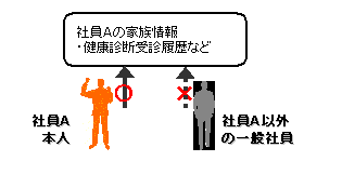 本人の権限