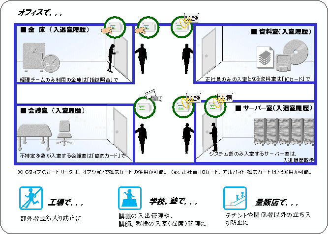 入退室管理システム 利用例